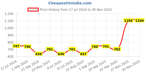 myntra.com MIAH Decor Green Wood Table Photo Frames miah decor Price History Graph from 17 Jul 2024 to 29 Nov 2025