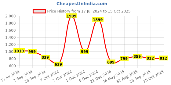 myntra.com MIAH Decor Grey 3 Pieces Textured Ceramic Glossy Mugs With Serving Platter - 310 ml Each miah decor Price History Graph from 17 Jul 2024 to 14 Oct 2025