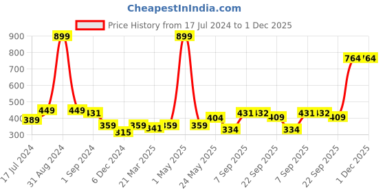 myntra.com MIAH Decor Grey & Blue 2 Pcs Textured Ceramic Glossy Mugs 350 ml Each miah decor Price History Graph from 17 Jul 2024 to 30 Nov 2025