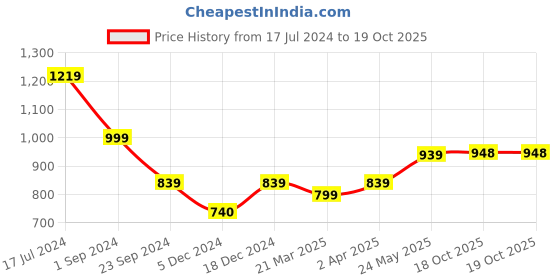 myntra.com MIAH Decor Grey & Cream-Coloured Hand Painted Textured Stoneware Glossy Mugs Set miah decor Price History Graph from 17 Jul 2024 to 19 Oct 2025