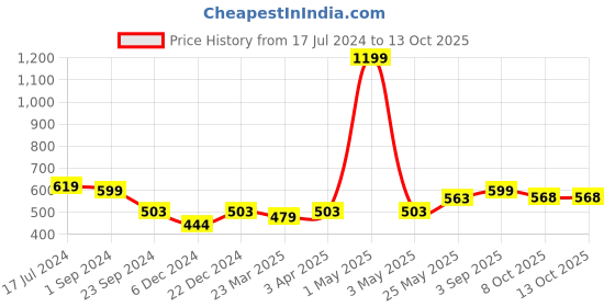 myntra.com MIAH Decor Grey & Cream-Coloured Handcrafted & Hand Painted Stoneware Glossy Mug miah decor Price History Graph from 17 Jul 2024 to 13 Oct 2025
