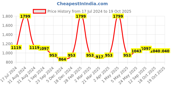 myntra.com MIAH Decor Grey & Red Textured pack of 4 Stoneware Glossy Mugs miah decor Price History Graph from 17 Jul 2024 to 19 Oct 2025
