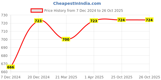 myntra.com MIAH Decor Multi Color Geometric Printed Rectangular Cushion Cover miah decor Price History Graph from 7 Dec 2024 to 26 Oct 2025