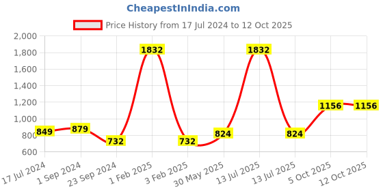 myntra.com MIAH Decor Multicoloured Printed Ceramic Set miah decor Price History Graph from 17 Jul 2024 to 12 Oct 2025