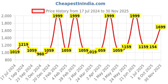 myntra.com MIAH Decor Multicoloured Printed Set Of 6 Ceramic miah decor Price History Graph from 17 Jul 2024 to 30 Nov 2025