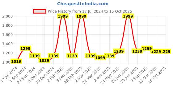 myntra.com MIAH Decor Multicoloured Set Of 6 Printed Ceramic miah decor Price History Graph from 17 Jul 2024 to 15 Oct 2025