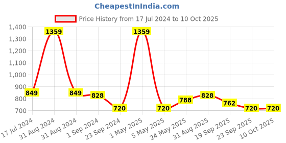 myntra.com MIAH Decor Multicoloured Set Of 6 Printed Ceramic Khullad Cups miah decor Price History Graph from 17 Jul 2024 to 9 Oct 2025