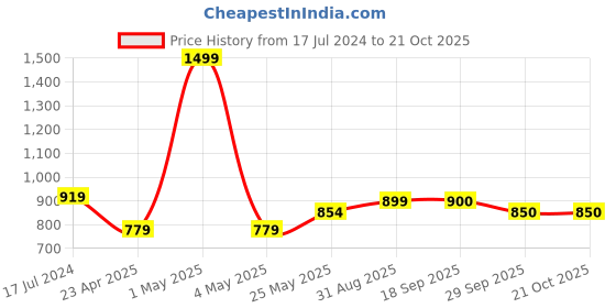 myntra.com MIAH Decor Off-White 2 Pieces Printed Ceramic Matte Mugs 680 ml Each miah decor Price History Graph from 17 Jul 2024 to 20 Oct 2025