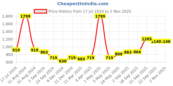 myntra.com MIAH Decor Off-White & Green Set of 2 Handpainted Ceramic Coffee Mugs miah decor Price History Graph from 17 Jul 2024 to 2 Nov 2025