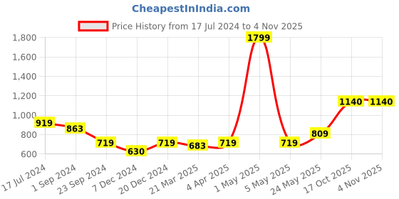 myntra.com MIAH Decor Off-White & Navy Blue Set of 2 Handpainted Ceramic Coffee Mugs miah decor Price History Graph from 17 Jul 2024 to 3 Nov 2025