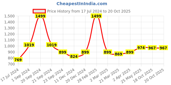 myntra.com MIAH Decor Off-White & Peach-Coloured 2-Pieces Solid Ceramic Cups and Saucers Set miah decor Price History Graph from 17 Jul 2024 to 19 Oct 2025