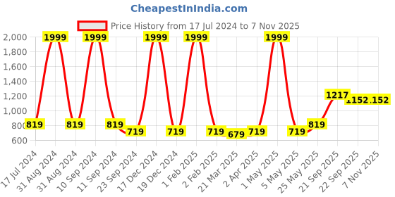 myntra.com MIAH Decor Off-White Printed Ceramic Set miah decor Price History Graph from 17 Jul 2024 to 3 Nov 2025