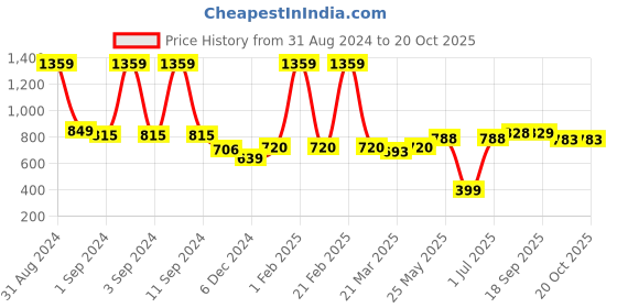 myntra.com MIAH Decor Off-White Printed Set of 6 Matte Finish Ceramic Kulladhs miah decor Price History Graph from 31 Aug 2024 to 20 Oct 2025