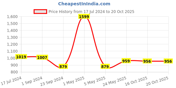 myntra.com MIAH Decor Pack of 6 Blue & Charcoal Textured Stoneware Glossy Cups miah decor Price History Graph from 17 Jul 2024 to 20 Oct 2025