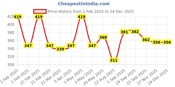 myntra.com MIAH Decor Pink & Blue 6 Pieces Hexagonal Dishwasher Safe Ceramic Diyas miah decor Price History Graph from 1 Feb 2025 to 24 Dec 2025