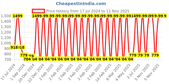 myntra.com MIAH Decor Pink Solid Stoneware Matte Cups Pack of 6  Cups and Mugs miah decor Price History Graph from 17 Jul 2024 to 10 Nov 2025