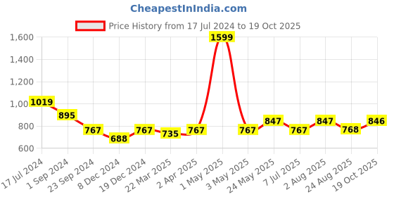 myntra.com MIAH Decor Red 6 Pcs Textured Ceramic Glossy Cups 200 ml Each miah decor Price History Graph from 17 Jul 2024 to 19 Oct 2025