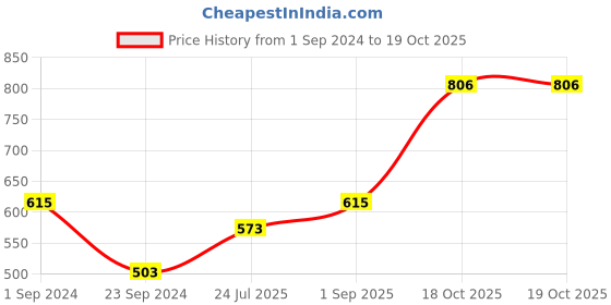 myntra.com MIAH Decor Red Set of 4 Textured Stoneware Cups miah decor Price History Graph from 1 Sep 2024 to 19 Oct 2025
