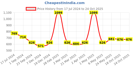 myntra.com MIAH Decor Set Of 2 Blue & Brown Textured Dishwasher Safe Mugs miah decor Price History Graph from 17 Jul 2024 to 23 Oct 2025