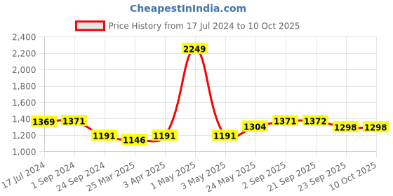 myntra.com MIAH Decor Set Of 2 Blue & Gold-Toned Textured Ceramic Planter With Stand miah decor Price History Graph from 17 Jul 2024 to 10 Oct 2025