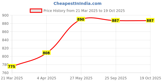 myntra.com MIAH Decor Set Of 2 Ceramic Snack Plate & Mug miah decor Price History Graph from 21 Mar 2025 to 18 Oct 2025