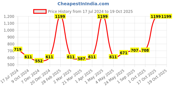 myntra.com MIAH Decor Set of 2 Coffee Mugs miah decor Price History Graph from 17 Jul 2024 to 18 Oct 2025