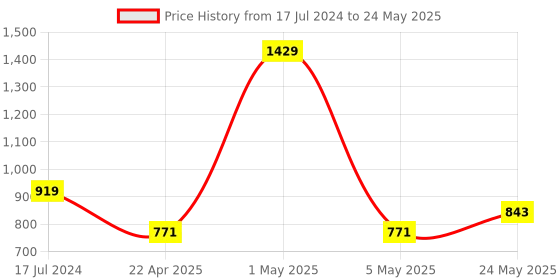 myntra.com MIAH Decor Set Of 2 Cream-Coloured & Brown Handcrafted Printed Stoneware Matte Cups miah decor Price History Graph from 17 Jul 2024 to 24 May 2025