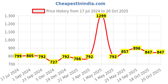 myntra.com MIAH Decor Set of 2 Cream-Coloured Solid Ceramic Set miah decor Price History Graph from 17 Jul 2024 to 20 Oct 2025