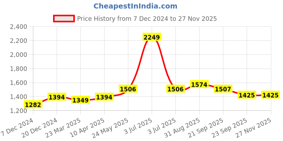 myntra.com MIAH Decor Set Of 2 Gold-Toned & Teal Ceramic Textured Planter with Stand miah decor Price History Graph from 7 Dec 2024 to 26 Nov 2025