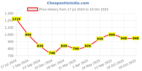 myntra.com MIAH Decor Set Of 2 Grey & Brown Handcrafted Textured Stoneware Glossy Mugs miah decor Price History Graph from 17 Jul 2024 to 19 Oct 2025