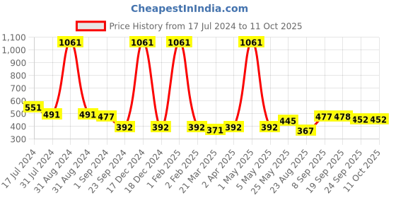 myntra.com MIAH Decor Set of 2 Grey Printed Ceramic Set miah decor Price History Graph from 17 Jul 2024 to 10 Oct 2025