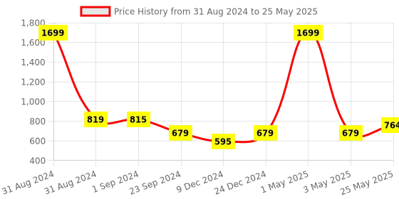 myntra.com MIAH Decor Set Of 3 Cream-Coloured Handcrafted Solid Stoneware Matte Mugs & Tray miah decor Price History Graph from 31 Aug 2024 to 25 May 2025