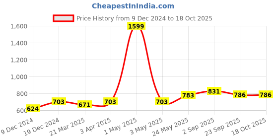 myntra.com MIAH Decor Set of 4 Blue & Grey Handcrafted Textured Ceramic Glossy Cups miah decor Price History Graph from 9 Dec 2024 to 18 Oct 2025