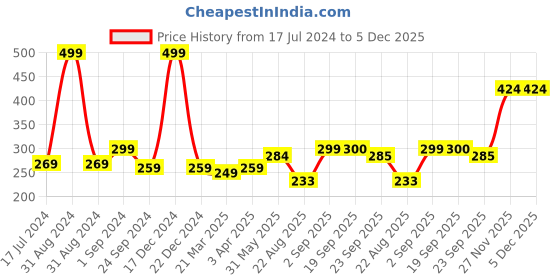 myntra.com MIAH Decor Set Of 4 Blue Handmade Traditional Ceramic Diya miah decor Price History Graph from 17 Jul 2024 to 5 Dec 2025
