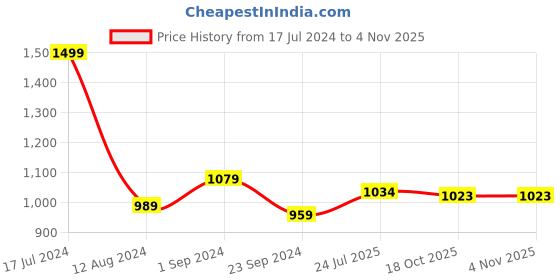 myntra.com MIAH Decor Set of 4  Blue Printed Ceramic Cups miah decor Price History Graph from 17 Jul 2024 to 3 Nov 2025