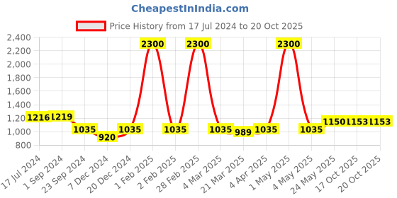 myntra.com MIAH Decor Set of 4 Coffee Mugs Cum Serving Tea Cups miah decor Price History Graph from 17 Jul 2024 to 20 Oct 2025