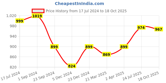myntra.com MIAH Decor Set Of 4 Green & Maroon Printed Ceramic Mugs miah decor Price History Graph from 17 Jul 2024 to 18 Oct 2025