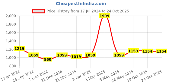 myntra.com MIAH Decor Set Of 4 Green Textured Dishwasher Safe Mugs miah decor Price History Graph from 17 Jul 2024 to 24 Oct 2025