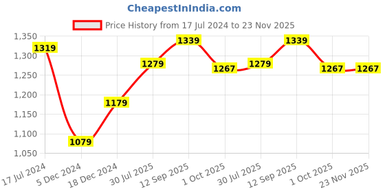 myntra.com MIAH Decor Set of 4 Grey Handcrafted and Hand Painted Textured Stoneware Glossy Mugs miah decor Price History Graph from 17 Jul 2024 to 23 Nov 2025