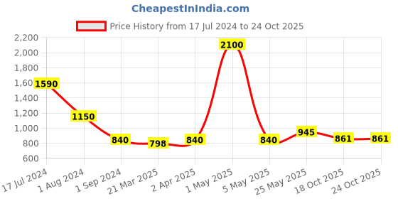 myntra.com MIAH Decor Set of 4 Grey Printed Ceramic Set miah decor Price History Graph from 17 Jul 2024 to 24 Oct 2025