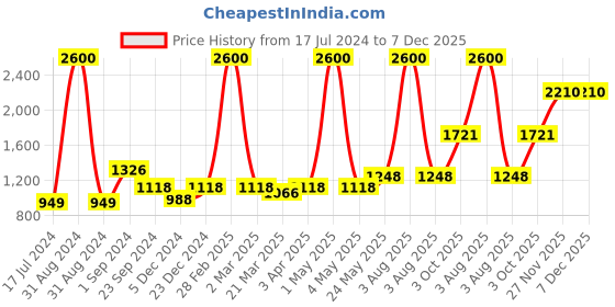 myntra.com MIAH Decor Set Of 4 Maroon & BlackPrinted Ceramic Cups miah decor Price History Graph from 17 Jul 2024 to 7 Dec 2025