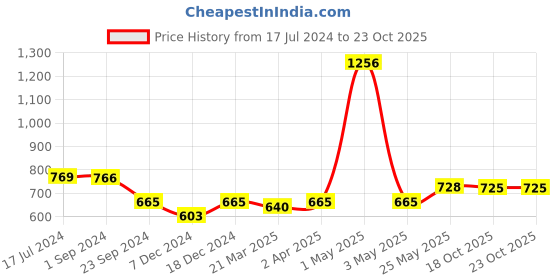 myntra.com MIAH Decor Set of 4 Off-White Textured Ceramic Cups miah decor Price History Graph from 17 Jul 2024 to 22 Oct 2025