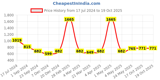 myntra.com MIAH Decor Set of 4 Textured Ceramic Pottery Mugs miah decor Price History Graph from 17 Jul 2024 to 18 Oct 2025