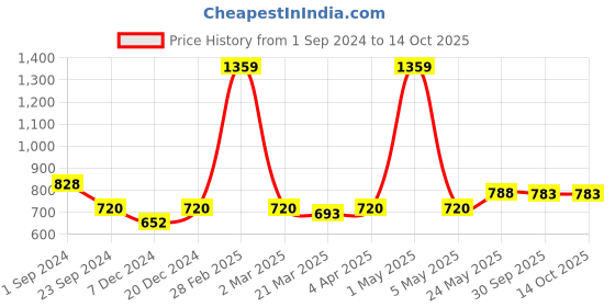 myntra.com MIAH Decor Set Of 5 Handcrafted Ceramic Kulladhs miah decor Price History Graph from 1 Sep 2024 to 13 Oct 2025