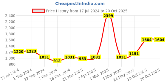 myntra.com MIAH Decor Set of 6 Brown Textured Ceramic Glossy Mugs miah decor Price History Graph from 17 Jul 2024 to 19 Oct 2025