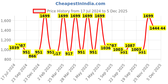 myntra.com MIAH Decor Set of 6 Green & Mustard Yellow Glazed Coffee Mugs miah decor Price History Graph from 17 Jul 2024 to 5 Dec 2025