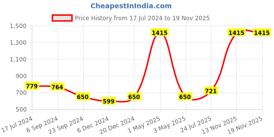 myntra.com MIAH Decor Set of 6 Green Printed Handcrafted Ceramic Cups miah decor Price History Graph from 17 Jul 2024 to 19 Nov 2025