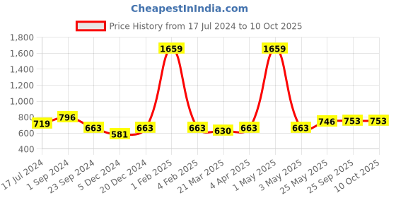myntra.com MIAH Decor Set Of 6 Grey & Brown Handcrafted Textured Ceramic Glossy Kulladhs miah decor Price History Graph from 17 Jul 2024 to 10 Oct 2025