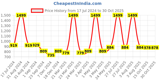 myntra.com MIAH Decor Set Of 6 Lavender & Brown Textured Dishwasher Safe Mugs miah decor Price History Graph from 17 Jul 2024 to 30 Oct 2025