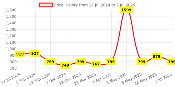 myntra.com MIAH Decor Set of 6 Pink & Grey Handcrafted Textured Stoneware Glossy Mugs miah decor Price History Graph from 17 Jul 2024 to 7 Jul 2025